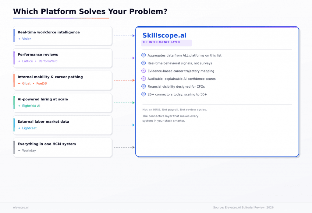 workforce intelligence platform comparison showing Skillscope as the intelligence layer