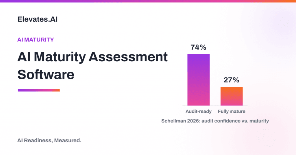 AI maturity assessment software chart showing 74 percent claim AI audit readiness while only 27 percent report mature governance, by Elevates.AI