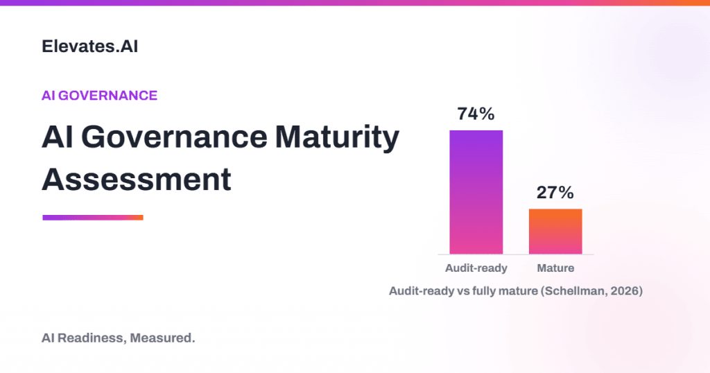 AI governance maturity assessment chart by Elevates.AI comparing 74 percent audit confidence with 27 percent full maturity