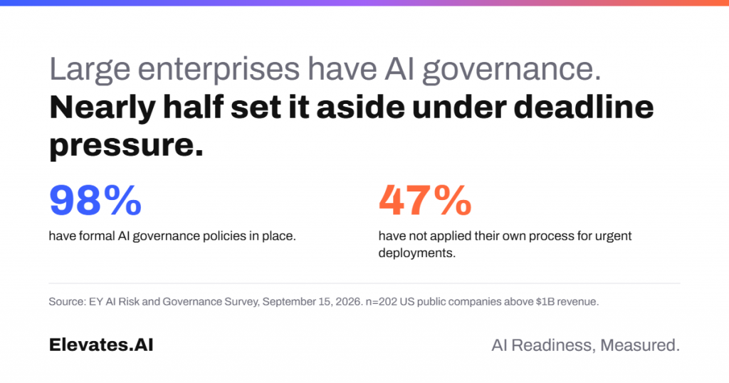 AI governance framework: 98% have formal policies, 47% skip them under deadline pressure (EY 2026)