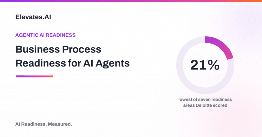 Business process readiness for AI agents scored 21 percent in Deloitte 2026 research, by Elevates.AI