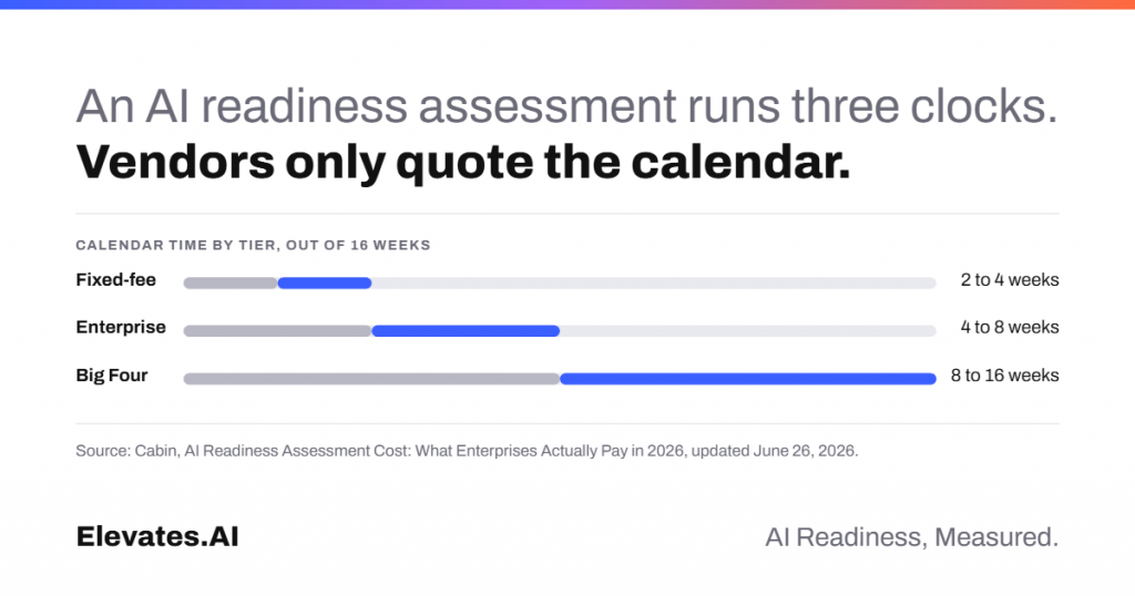How long does an AI readiness assessment take: calendar time by tier, 2 to 16 weeks