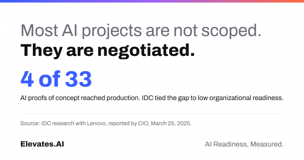How to scope an AI project: only 4 of 33 AI proofs of concept reached production (IDC)